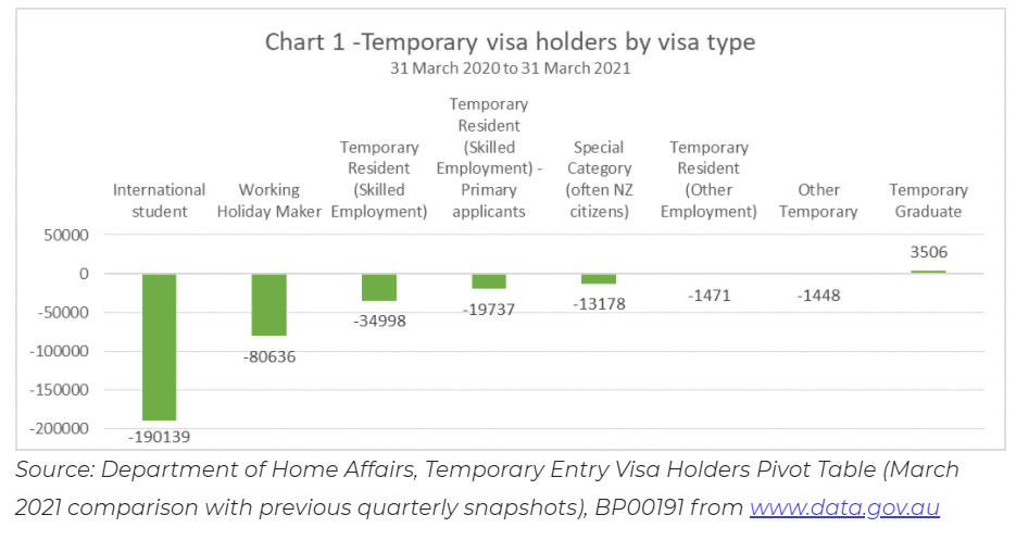 Chart of temporary visa holders by visa type. Australia, from 31 March 2020 to 31 March 2021.