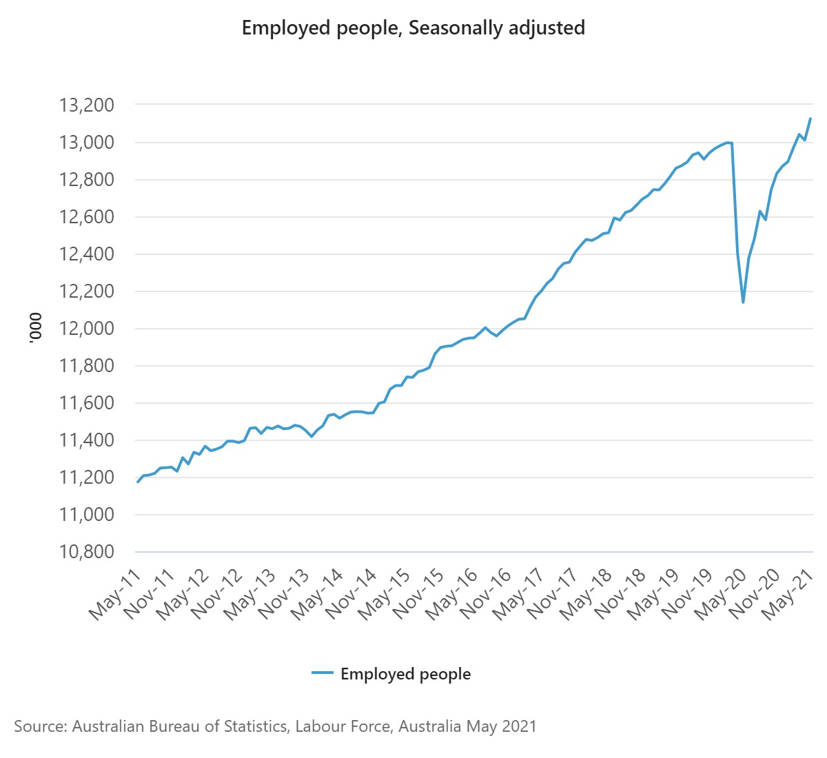Chart of employed people. Australia, from May 2011 to May 2021.