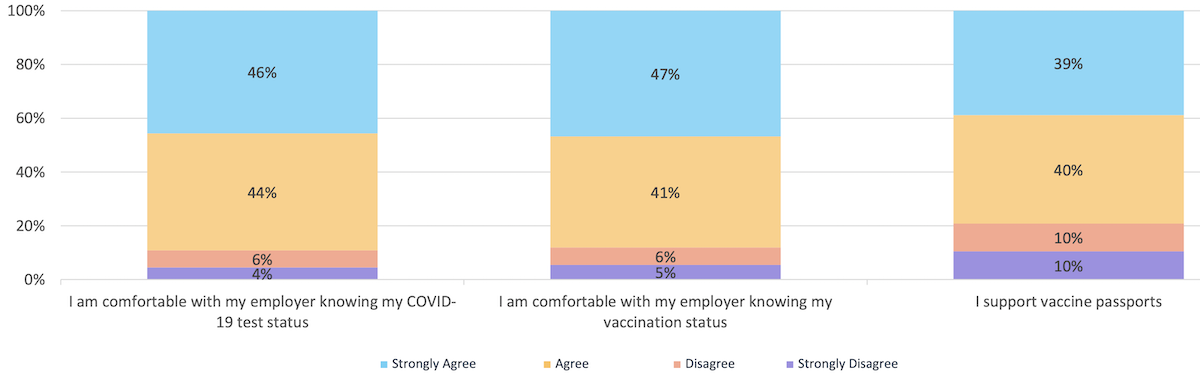 Chart of support for vaccine passports by employees