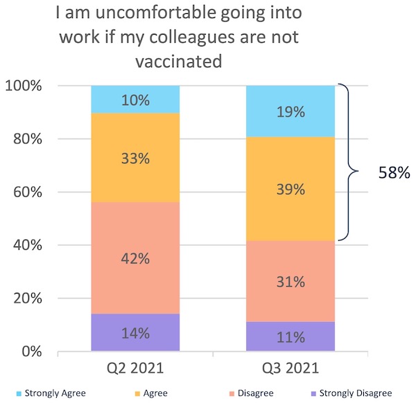 Chart of percentage of employees uncomfortable if their colleagues are not vaccinated