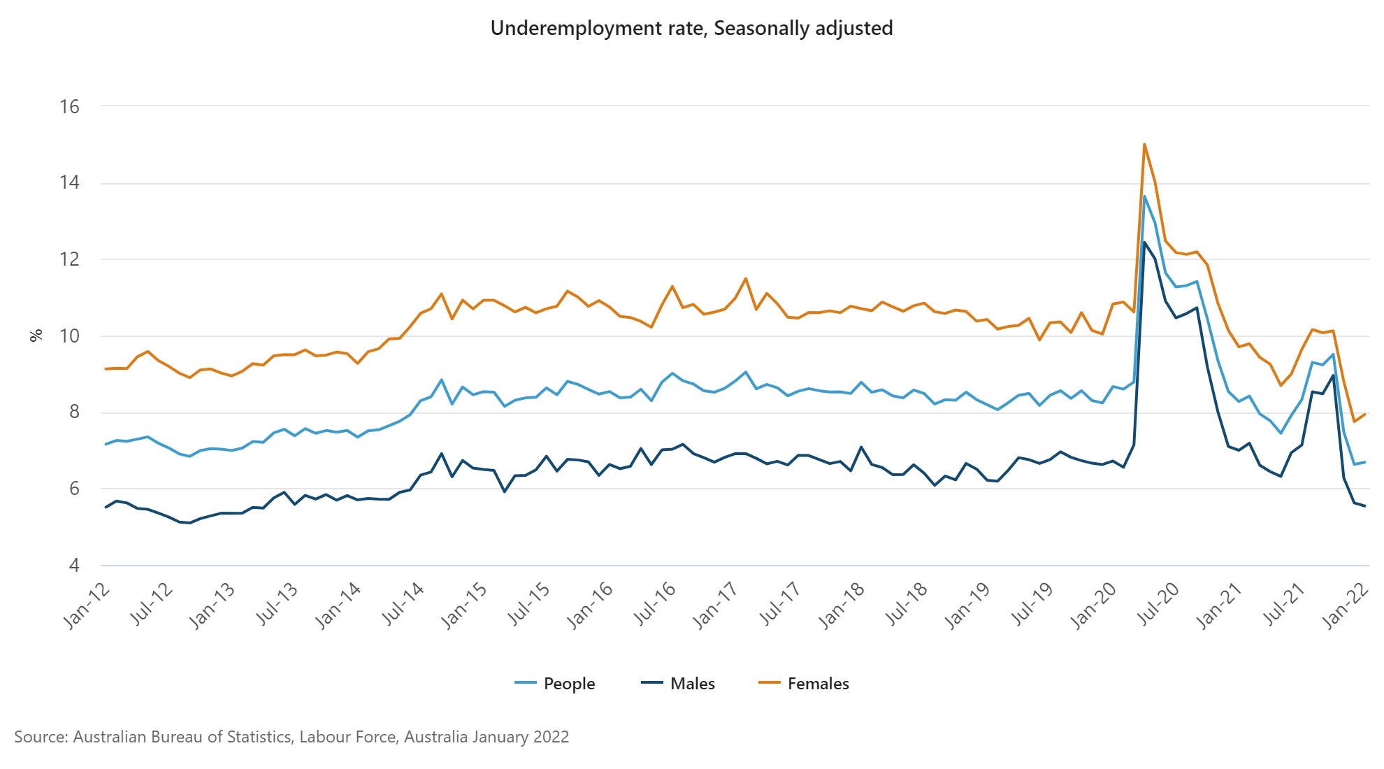 Chart of seasonally adjusted underemployment rate in Australia, Australian Bureau of Statistics