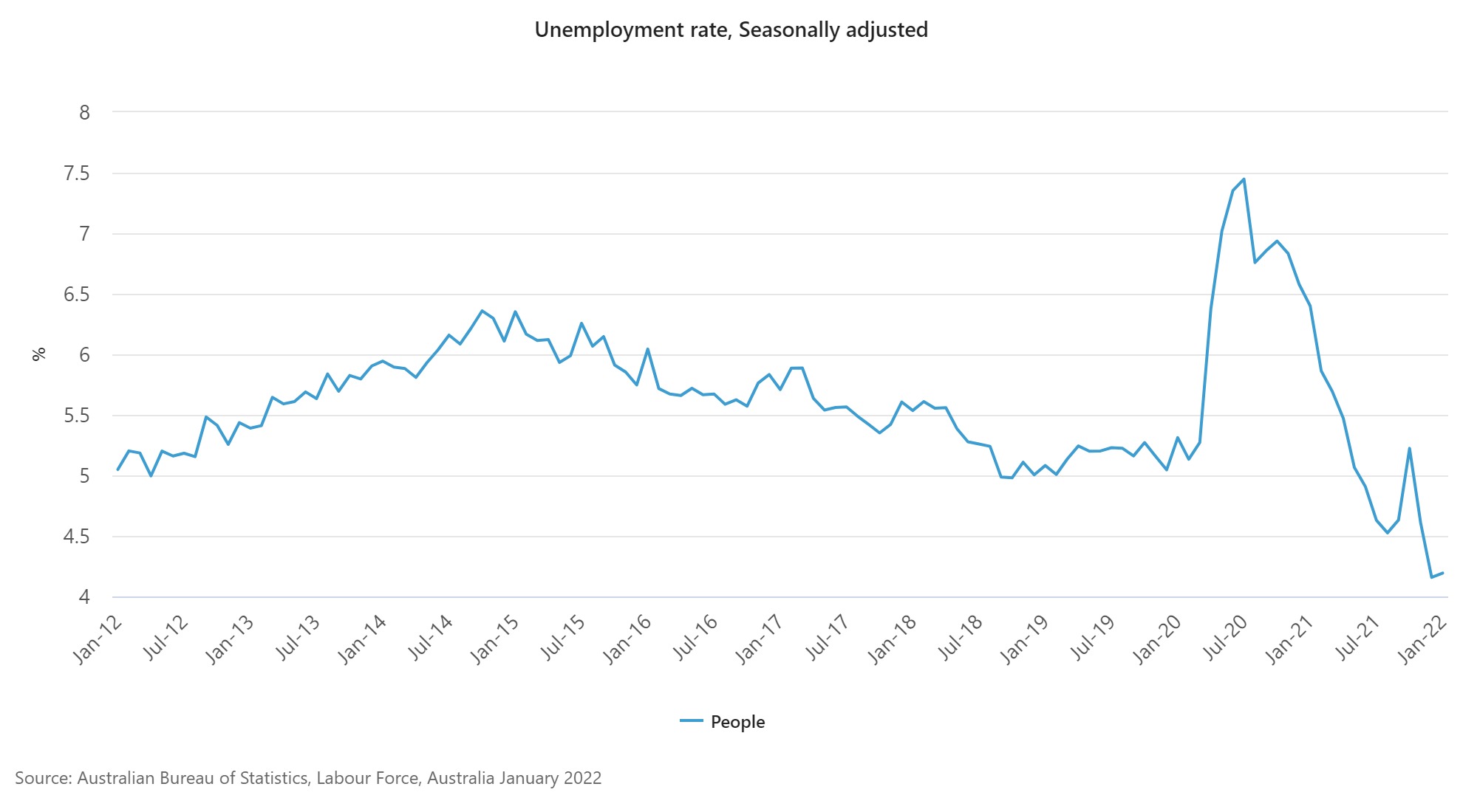 Chart of seasonally adjusted unemployment rate in Australia, Australian Bureau of Statistics