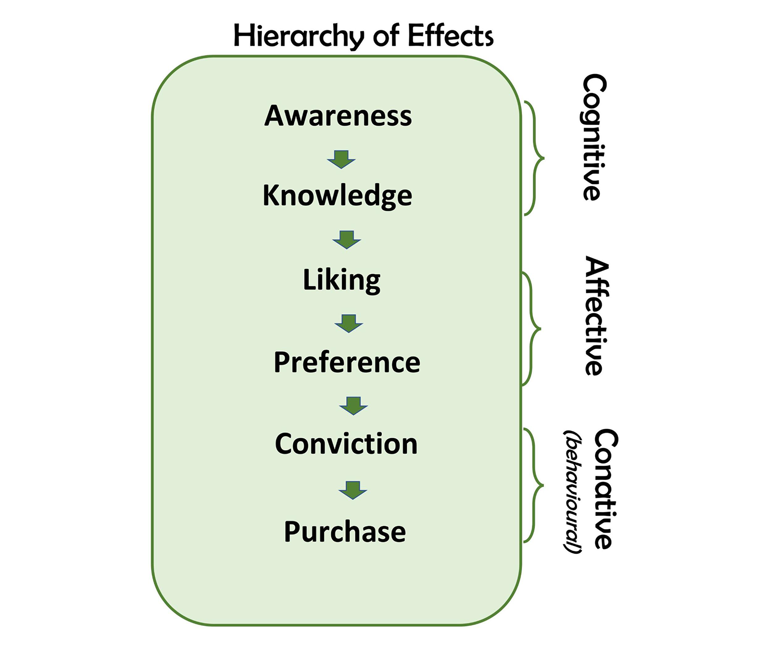 Chart of generalised hierarchy of effects sequence, as used in advertising and promotion.